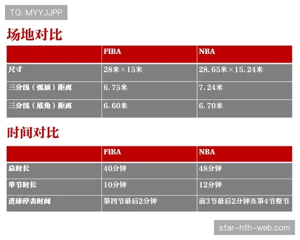 新手必看！FIBA和NBA篮球规则有哪些不同？